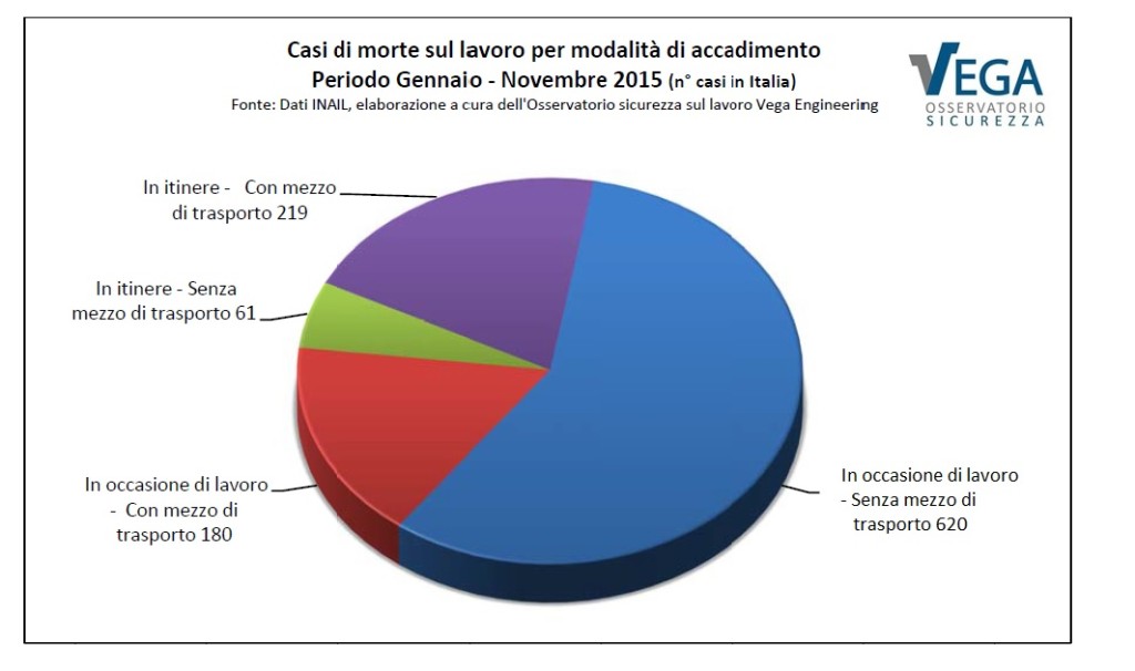 Grafico-Osservatorio-Sicurezza-Lavoro-Gennaio-Novembre-2015