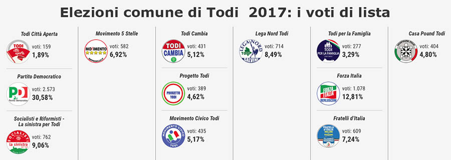 Liste voti
