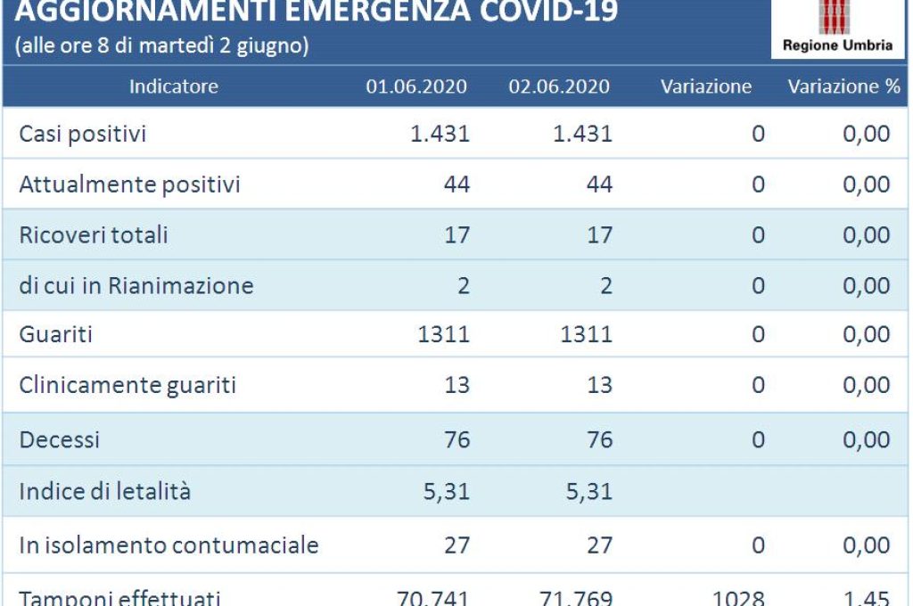 AGGIORNAMENTO 2 GIUGNO