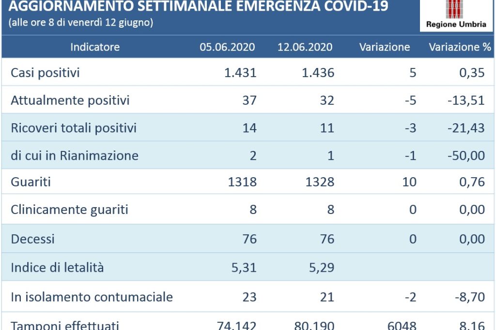 AGGIORNAMENTO SETTIMANALE 5-12 GIUGNO