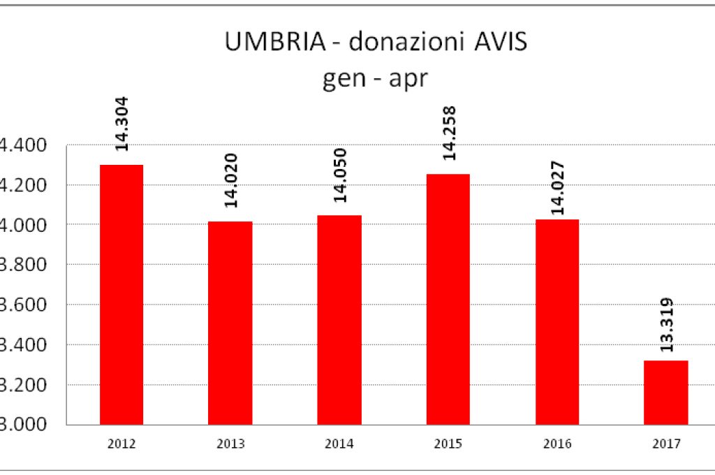 Donazioni Avis Umbria primo quadrimestre 2012-2017