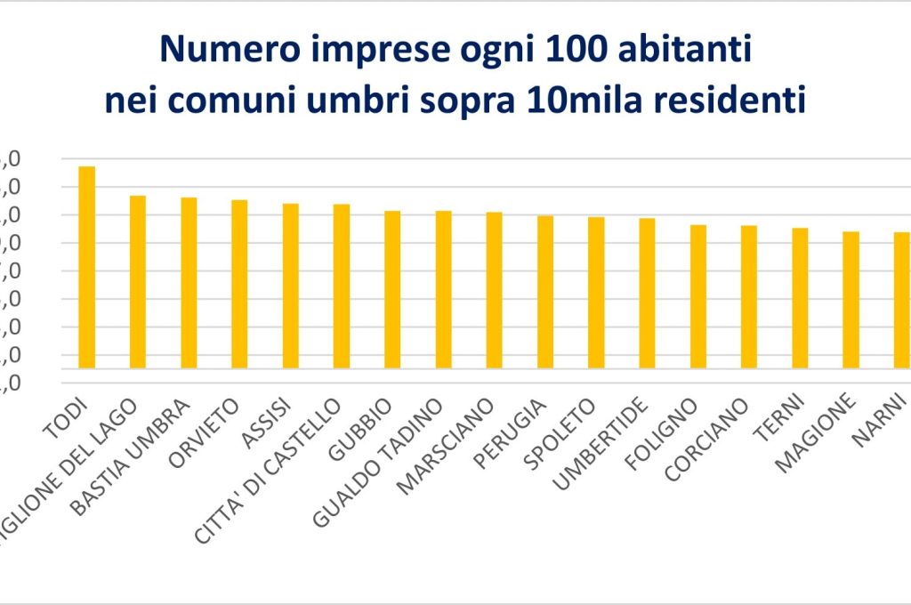 Grafico 1 Imprese ogni 100 abitanti nei comuni umbri sopra 10mila residenti-min