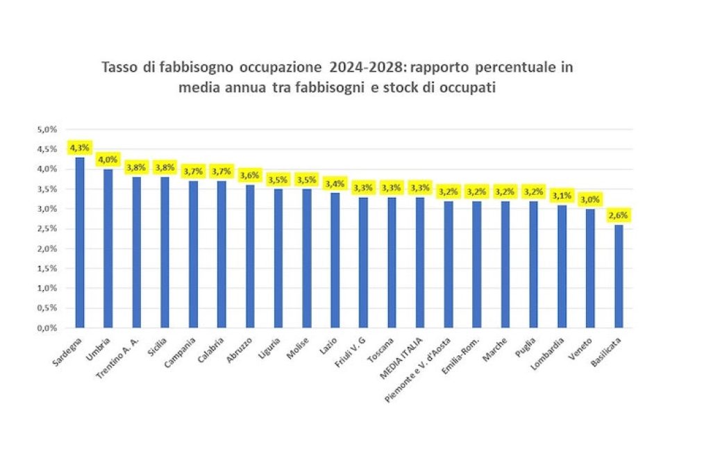 Grafico 1 Tasso di fabbisogno. Rapporto percentuale in media annua tra fabbisogni e stock di occupati-min