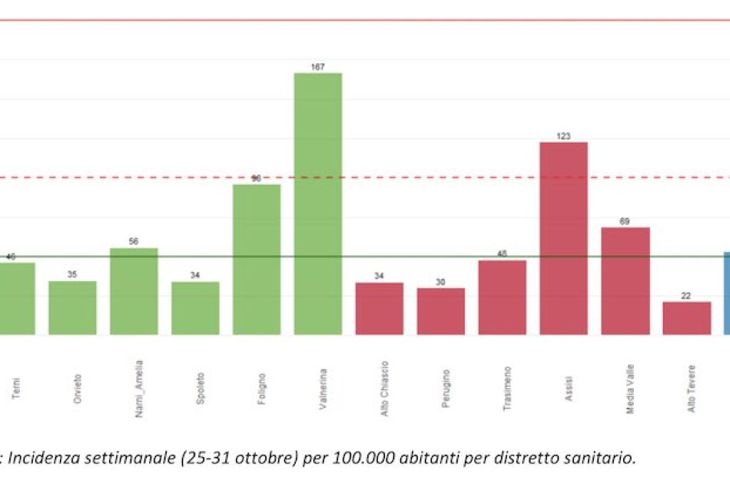 Incidenza settim 04-11-21