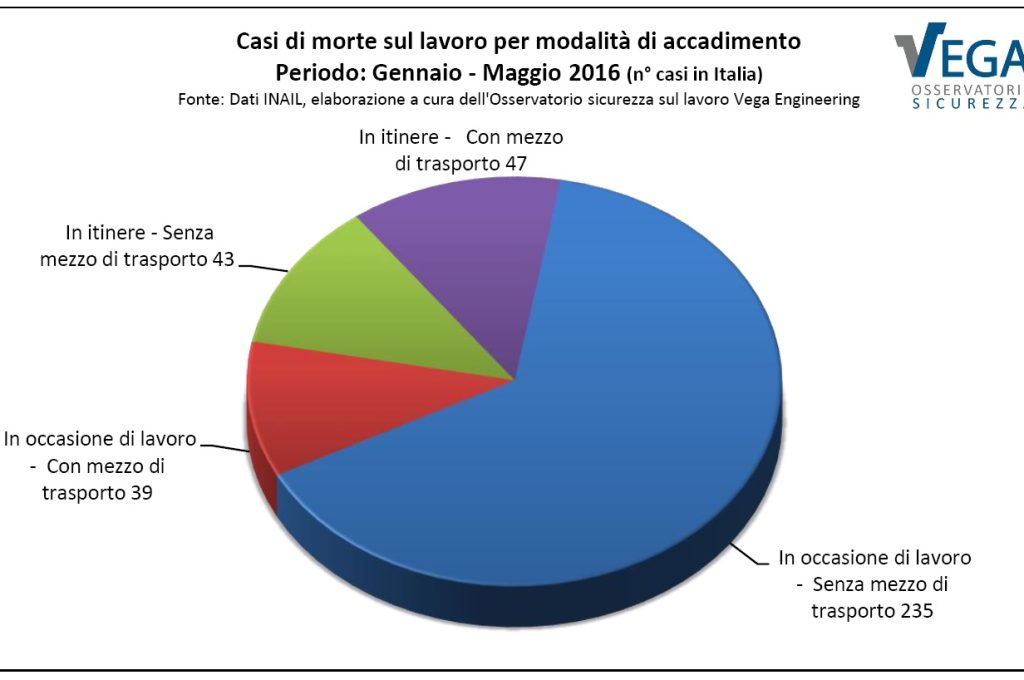 osservatorio-sicurezza-vega-engineering-morti-bianche-gennaio-maggio-2016