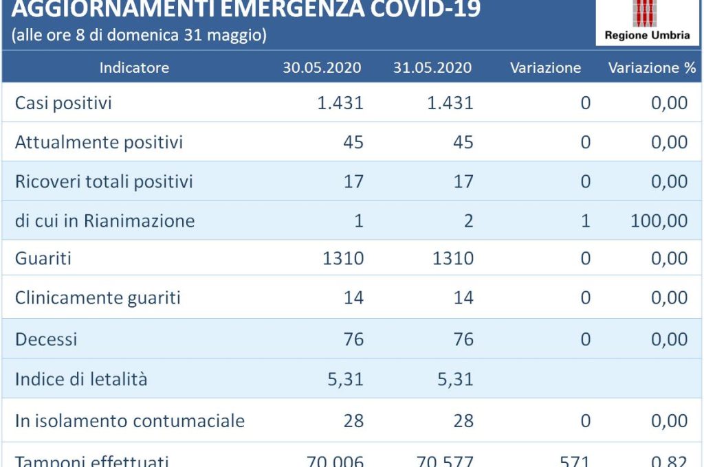 aggiornamento 31 maggio
