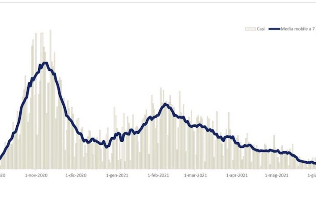 andamento casi positivi