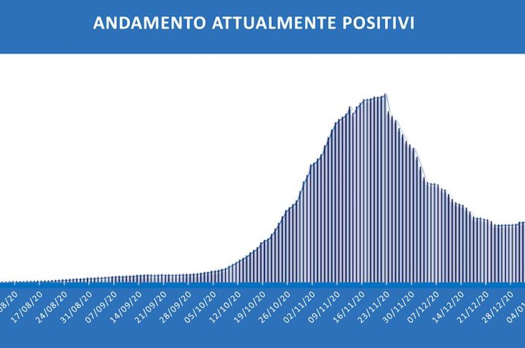 attualmente positivi grafico