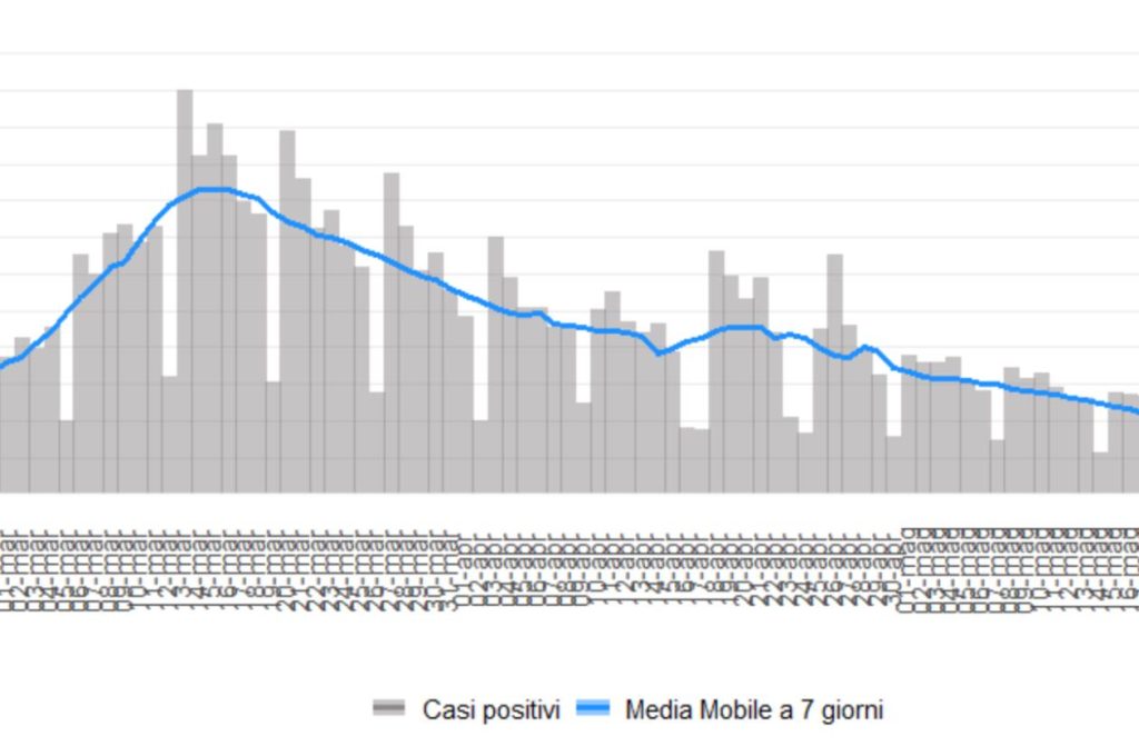 casi covid grafico