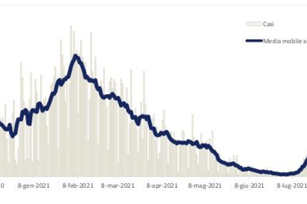 casi covid settimanali 05-08-21