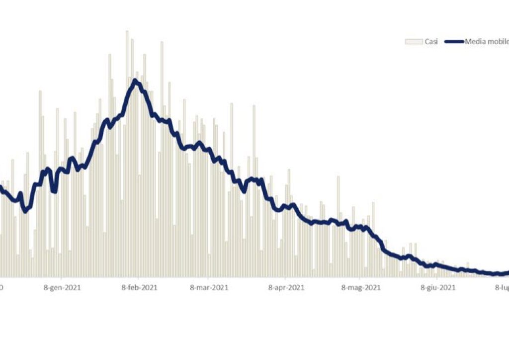contagi grafico 22-07-21