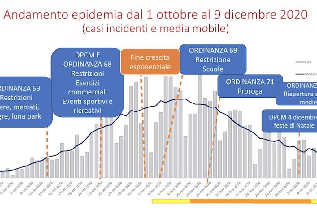 covid andamento 10-12-20