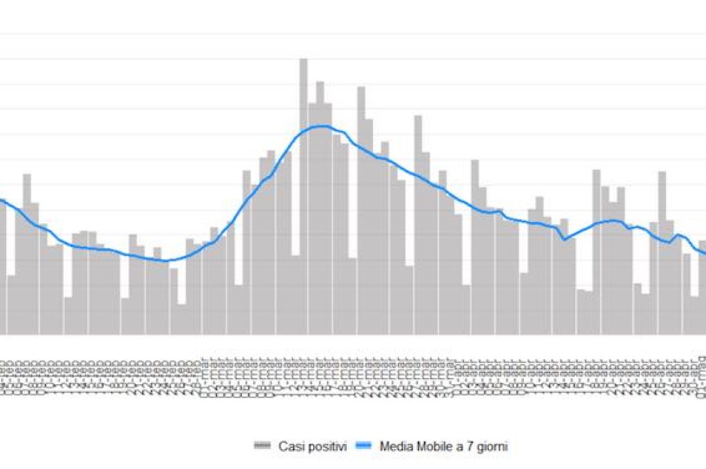covid grafico 13-05-22