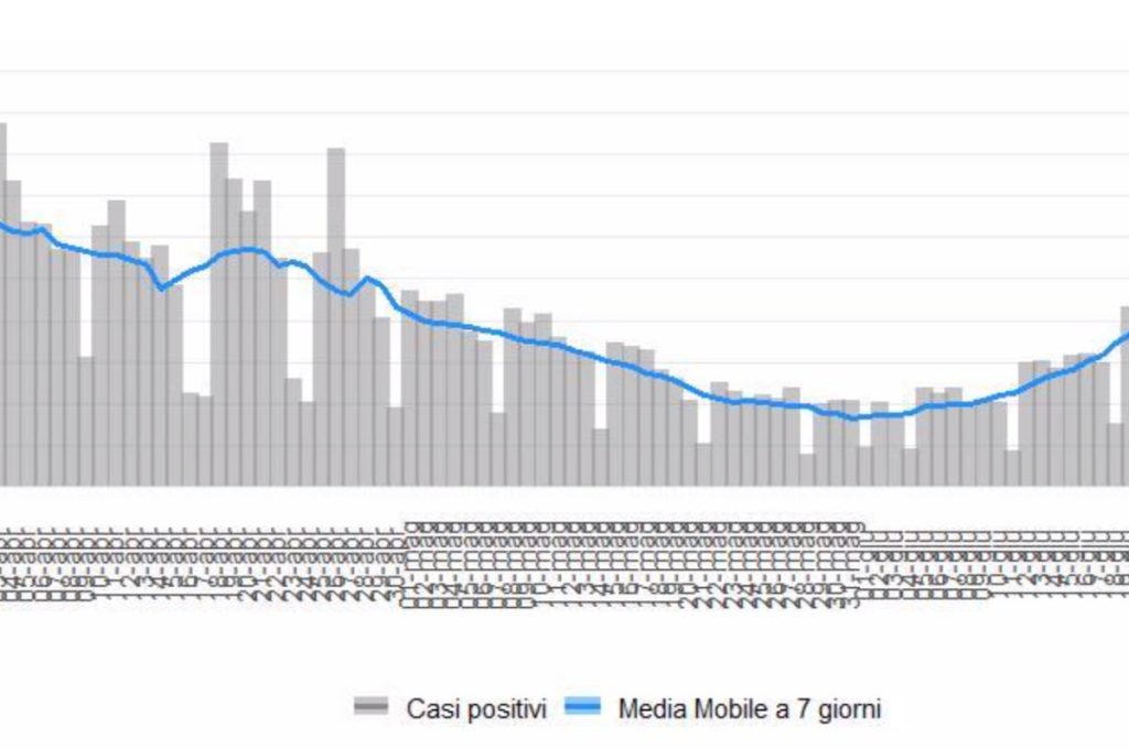 curva epidemia 01-07-22