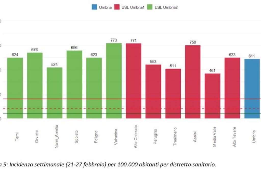 incidenza distretti 03-03-22