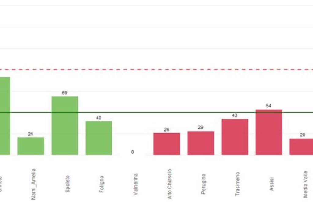 incidenza distretti 30-09