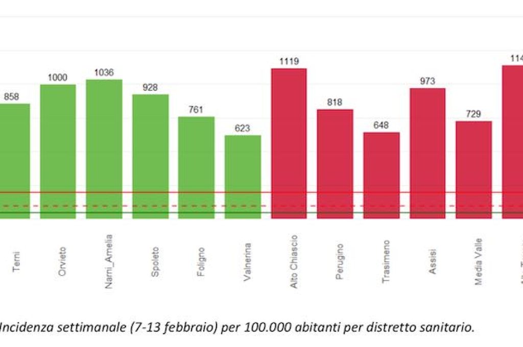 incidenza distretti