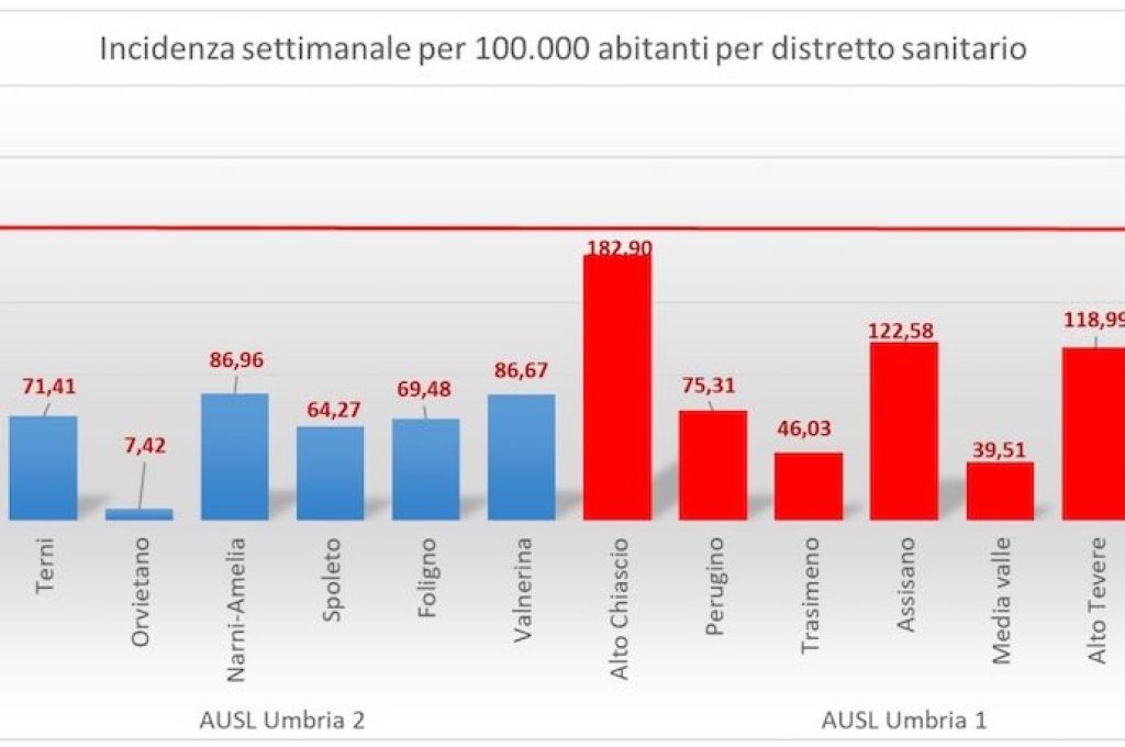 incidenza settimanale