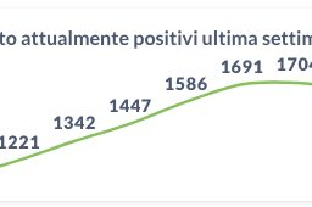 positivi 02-08-21