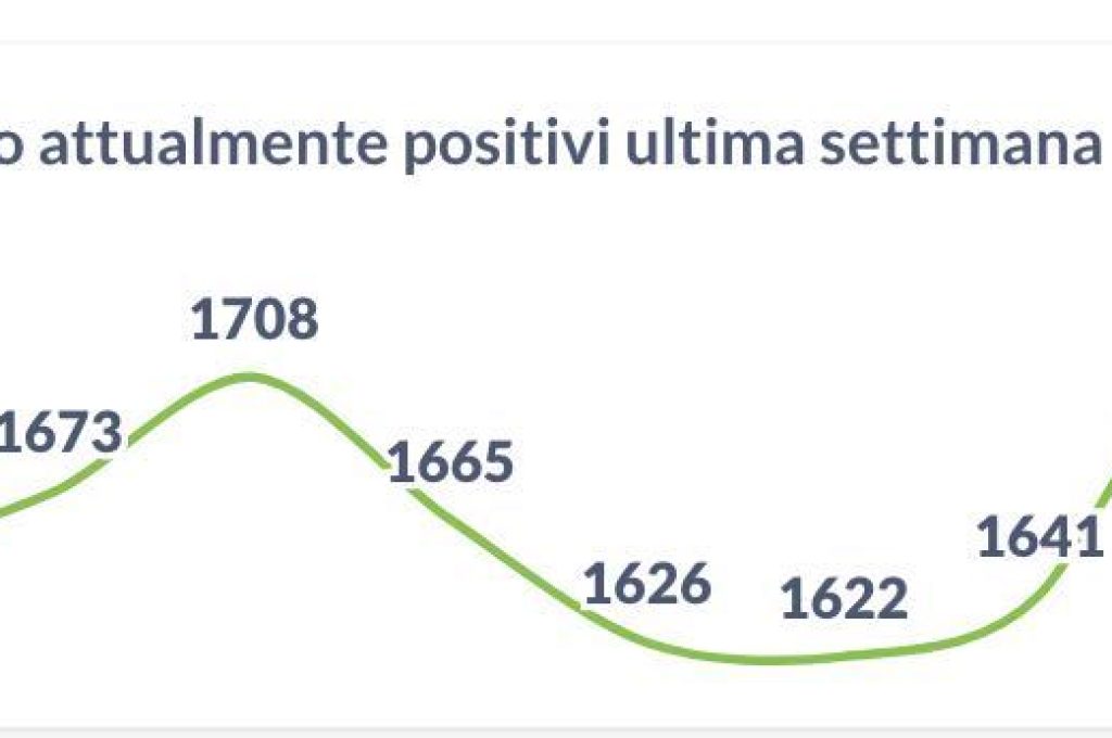 positivi 03-12-21