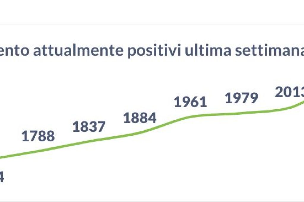 positivi 10-12-21