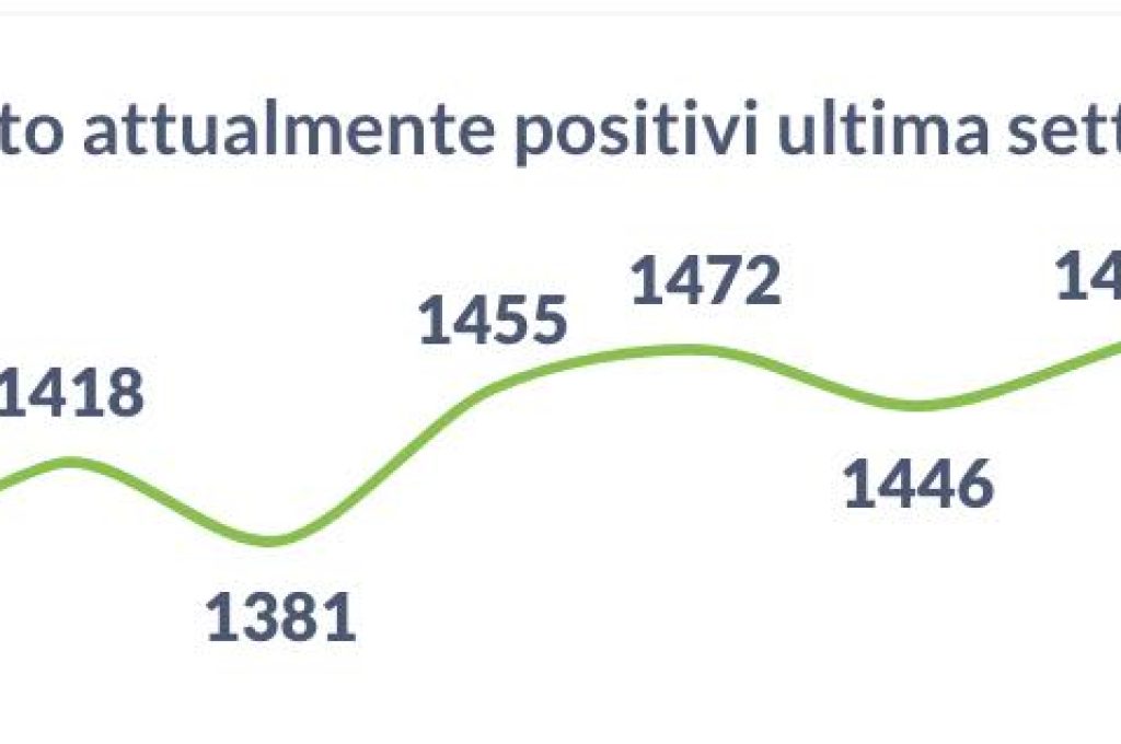 positivi 13-11-21