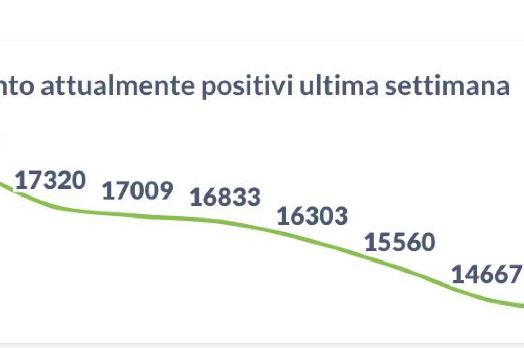 positivi 14-02-22