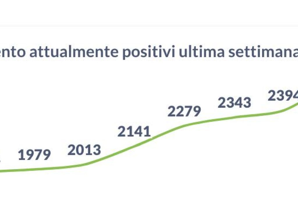 positivi 14-12-21