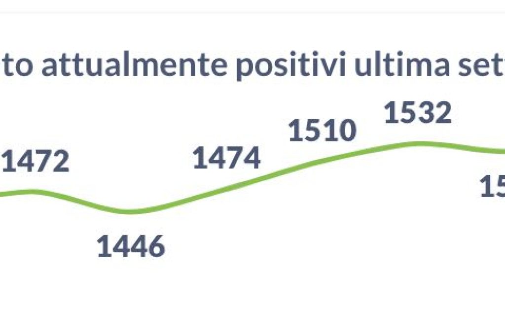 positivi 16-11-21