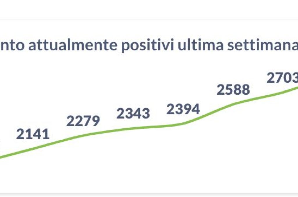 positivi 16-12-21