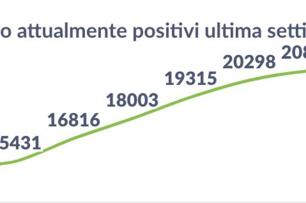 positivi 20-03-22