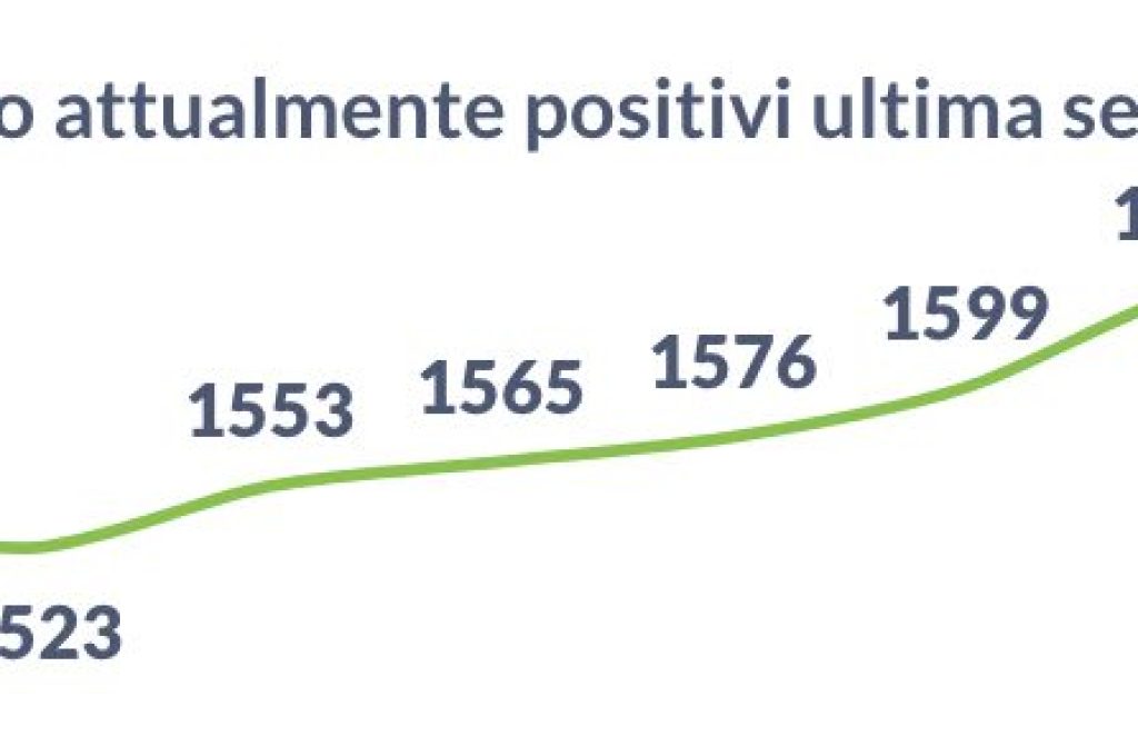 positivi 21-11-21