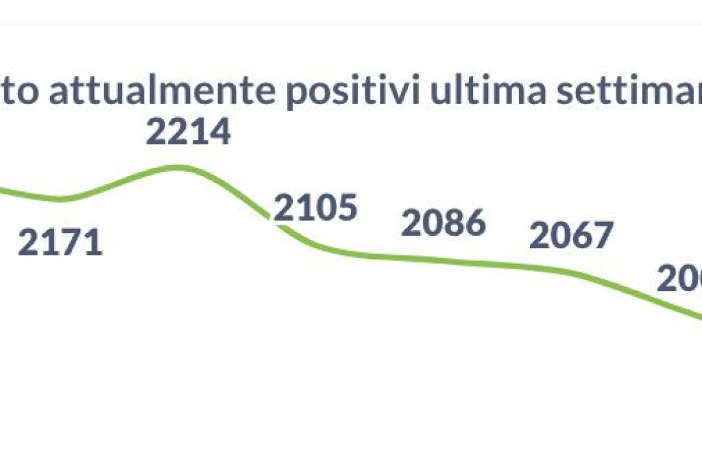 positivi 22-08-21