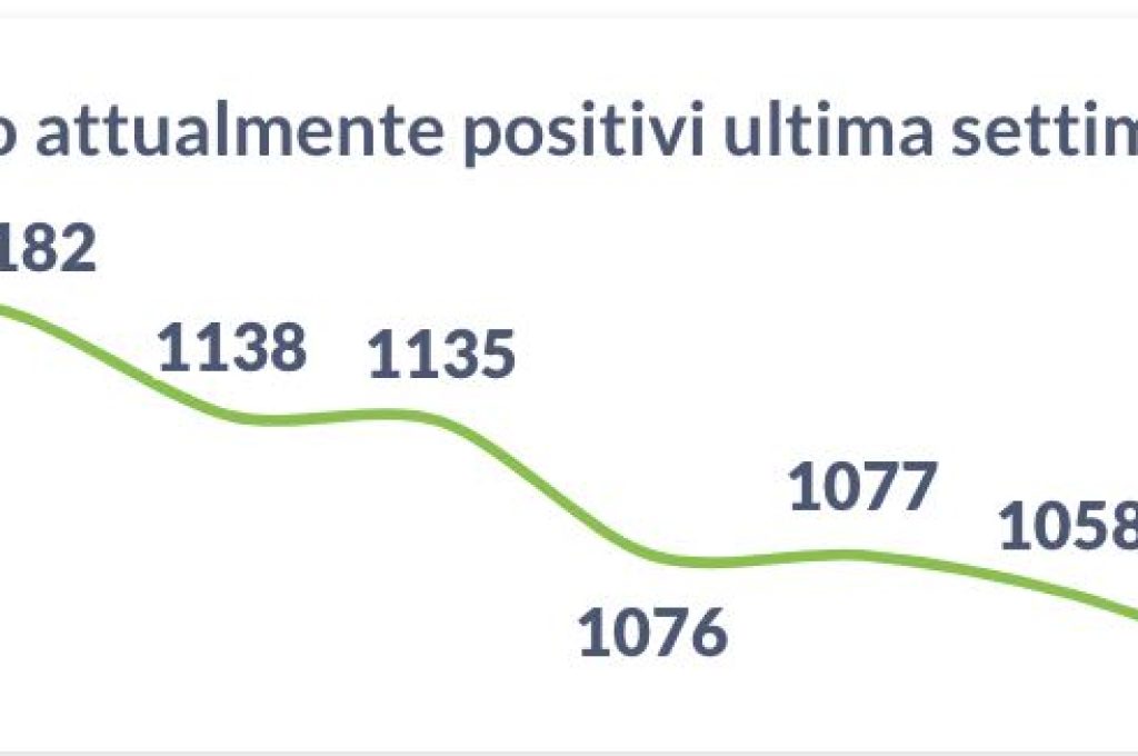 positivi 25-09-21