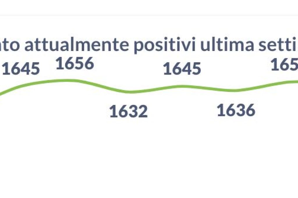 positivi 26-11-21