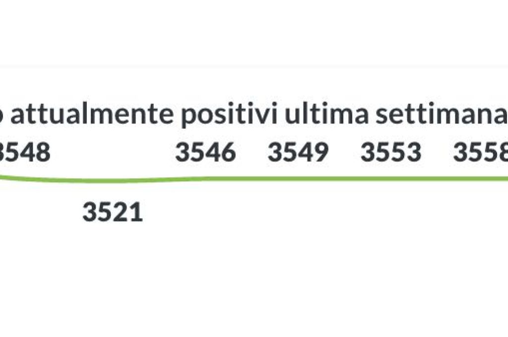 positivi 28-12-20