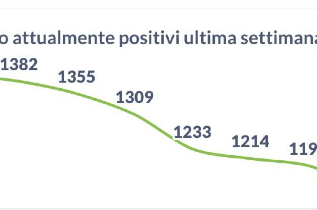 possitivi 09-06-21