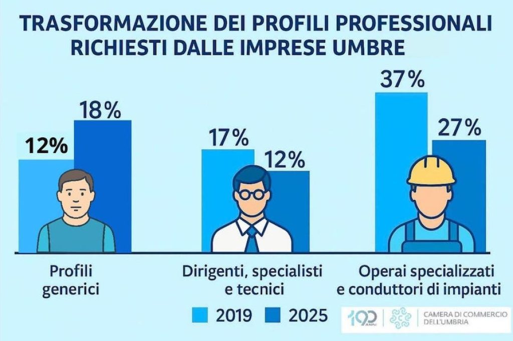 profili professionali umbria
