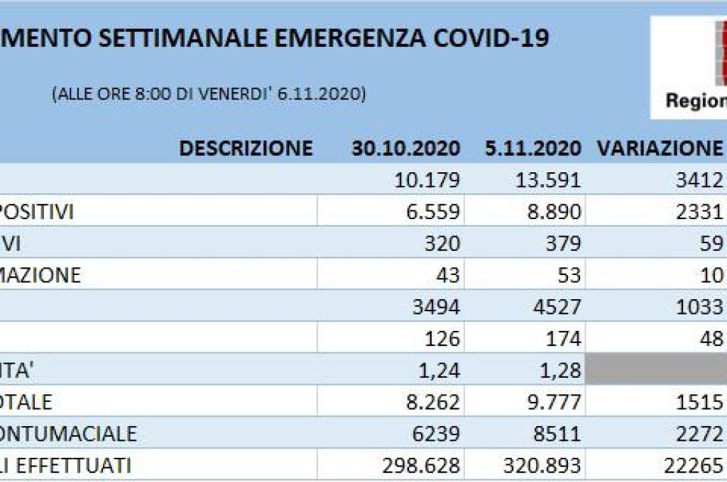 tabella aggiornata al 6 novembre ore 8